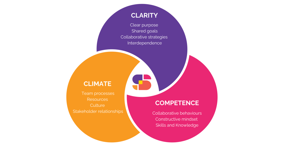3Cs – Squadify